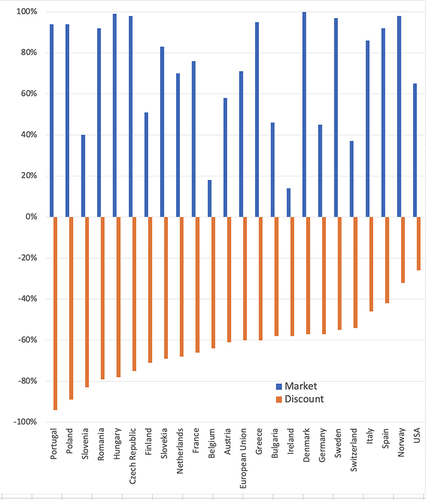 Figure 1 Comparison of market share as a percentage of units contributed by biosimilars with the discount from the price of the reference product in 24 European countries and the US. European data [https://www.iqvia.com/-/media/iqvia/pdfs/library/white-papers/the-impact-of-biosimilar-competition-in-Europe-2021.pdf]. US data [Barclay Global Pharmaceuticals; US Specialty Pharma. September 2022.] The US data are based on filgrastim, pegfilgrastim, trastuzumab, infliximab, and bevacizumab products till the third quarter of 2022.