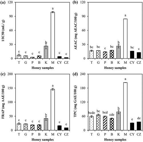 Figure 1. Antioxidant properties of (a) DPPH free radical scavenging activity power (1/IC50); (b) ascorbic acid equivalent antioxidant capacity (AEAC); (c) ferric ion reducing antioxidant power (FRAP); and (d) total phenolic content (TPC) of various honey samples (T: Tualang; G: Gelam; P: Pineapple; B: Borneo; K: Kelulut; M: Manuka; CY: Commercial Y; CZ: Commercial Z). Values presented are mean ± standard error (n = 3 × N) with different letters indicate significant differences (P < 0.05).