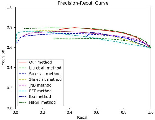 Figure 8. PR curves of different methods on Shi's dataset (Shi et al., Citation2014).