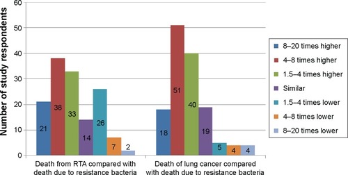 Figure 6 Student’s perception of death from road traffic accidents and lung cancer compared with death due to bacterial resistance to antimicrobials.