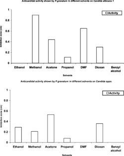 Figure 1 Anticandidal activity against Candida albicans. 1 and Candida. species 1.