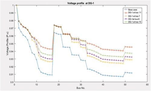 Figure 7. Voltage profile enhancement using type-1 DG.