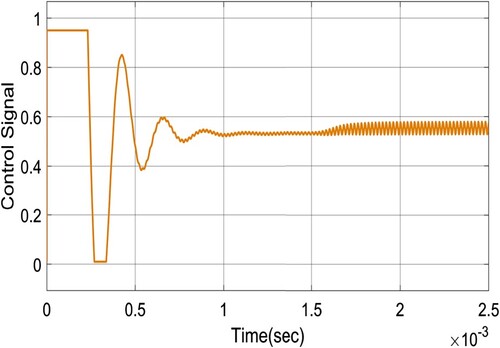 Figure 8. Control signal based on the MPC controller.