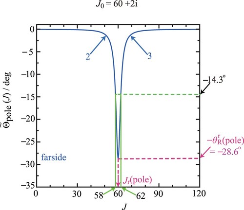 Figure 6. Θ~pole(J)/deg versus J for J0=60+2i and a~0=1 plotted as a blue solid curve. Labels 2 and 3 indicate the two branches for the F of the deflection function. Also shown as a pink dashed line and pink arrow are the rainbow angular momentum variable and negative rainbow angle, Jr(pole) and −θRr(pole)=−28.6∘, respectively. The vertical green solid lines are drawn from the J axis to approximately the full width at half depth of the ‘valley’, and show that 5 partial waves contribute, namely, J=58, 59, 60, 61, 62. [See colour online].