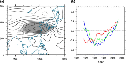 Figure 3. (a) Correlation coefficients between summer 500 hPa geopotential height and the MLYR’s (middle and lower reaches of the Yangtze River basin’s) large-scale EHE (extreme hot event) frequency on the year-to-year timescale over the period 1960–2013. Dark (light) shading indicates statistical significance at the 99% (95%) confidence level. (b) Normalized 15-year running mean of the summer WPSH (western Pacific subtropical high) index (red line), large-scale EHE frequency (green line), and PC2 (principal component time series of the second EOF mode) (blue line) over the period 1960–2013.
