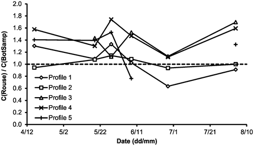 Figure 10. The ratio of the depth-averaged Rouse profile concentration estimates to the measured concentrations in the reach. Depth averaging is from the reference height z = a to the water surface. Profile 5 was not obtained on 28 June.