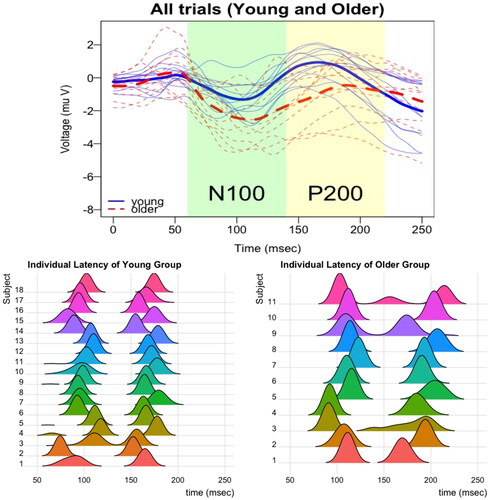 Figure 5. Case study: (Top) Subject-level ERP curves and grand average ERP curves. Solid: Young group. Dashed: Older group. The 0 ms time, which corresponds to time point 100, is the start of the onset of sound. The N100 component of interest is the dip characterizing the signal in the time window [60–140] ms colored in green. The P200 component characterizes the time window [140–220] ms, colored in yellow. (Bottom) Posterior distribution of subject-level latencies.