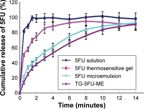 Figure 4 Release profiles of 5FU formulations in vitro.