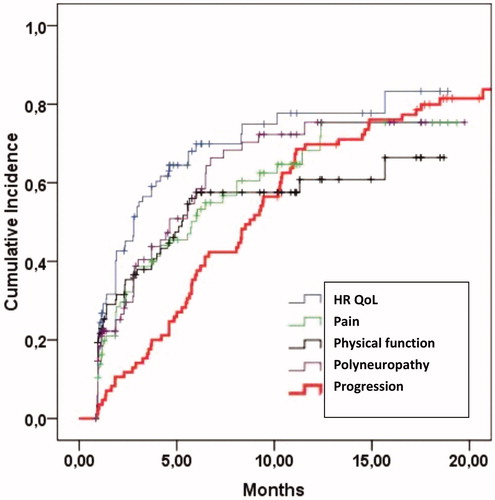 Figure 3. Time to progression (red) and time to deterioration (score Δ ≥10) of health-related QoL (blue), physical functioning (black), pain (green), and neuropathy (purple).