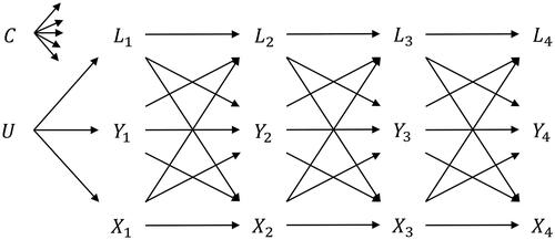 Figure 1. A causal DAG, representing how a time-invariant variable C, and time-varying variables X, Y, and L are causally related to each other across four repeated measurements. C is causally related to all other variables in the model, although not all arrows are included in the DAG to prevent clutter.