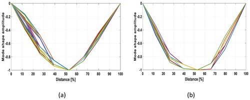 Figure 14. Normalised 1st bridge mode shape of the Oranmore bridge from 243 combinations: (a) before rehabilitation; (b) after rehabilitation.