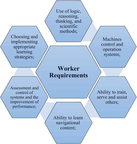 Figure 3. The most important requirements of a worker in RCC