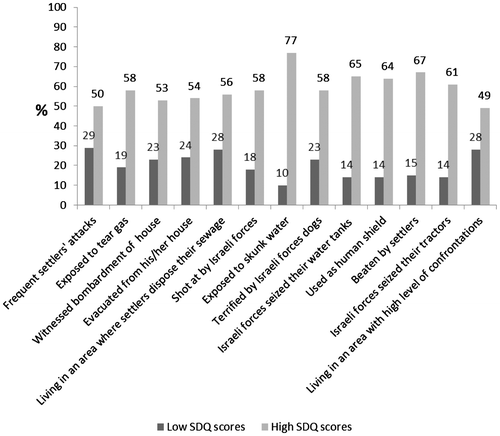 Figure 2. Exposures to traumatic events among Bedouin children by SDQ low and high scores (N = 455), West Bank, 2014.