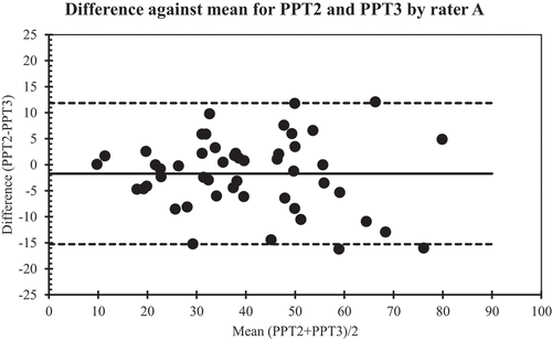 Figure 1. Level of agreement between rater A’s 2. and 3. measurements.