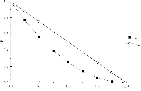 Figure 2. Dimensionless process curves.