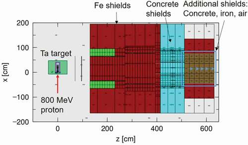 Figure 6. Shielding calculation geometry for the ISIS experiment [Citation17,Citation18]. Neutrons are generated by 800-MeV protons bombarding a thick tantalum target at 90° to the proton beam direction. Concrete, iron, and air were used as additional shields.