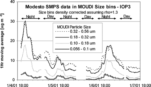 FIG. 12 Hourly-average airborne particle size distributions measured at Modesto during IOP3 using a SMPS. The mass measurement that would be recorded in the MOUDI size bins was calculated assuming a particle density of 1.3.