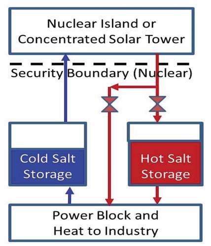 Fig. 18. System design for CSP and nuclear with storage