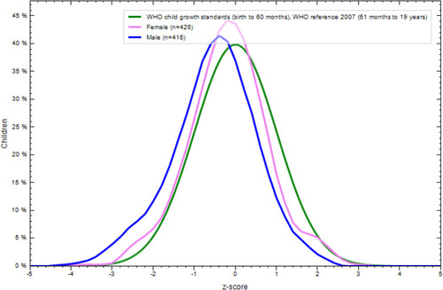 Figure 2 Comparison of BMI for age Z-score (BAZ) of the study population classified by sex with the 2007 WHO growth reference population in Mekelle city November, 2019.