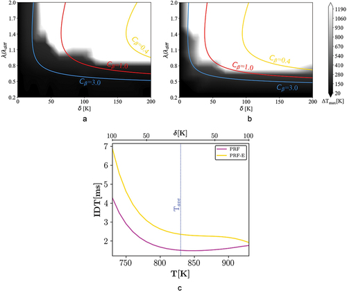 Figure 9. Combustion mode distribution of case V (P = 50 bar and Tave = 830 K), black and white regions represent spontaneous ignition and deflagration modes of a) PRF and b) PRF-E mixtures respectively. Colored lines display the β-curves calculated using different Cβ values, EquationEq.8(8) δ=βλexp(4π2ντλ2)CβSlα2π.(8) . c) IDT distribution at the initial time versus T of PRF and PRF-E mixtures.