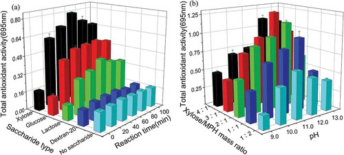 Figure 1. Effect of reaction parameters on the total antioxidant of Morchella protein hydrolysate–saccharide copolymer. (a): saccharide type and reaction time (pH = 11.0; saccharide/MPH mass ratio = 1:1); (b): xylose/MPH mass ratio and pH (xylose as the substrate; reaction time = 60min). The error bars represent standard deviations of means that are based on three independent samples. MPH: Morchella protein hydrolysate.Figura 1. Efecto de los parámetros de reacción en el total de antioxidantes de la proteína hidrolizada de Morchella–copolímero sacárido. (a): tipo de sacárido y tiempo de reacción (pH = 11.0; relación de masa sacárido/MPH = 1:1); (b): relación de masa xilosa/MPH y pH (empleando la xilosa como sustrato); tiempo de reacción = 60 min). Las barras de error representan las desviaciones estándar de las medias basadas en tres muestras independientes. MPH: proteína hidrolizada de Morchella.