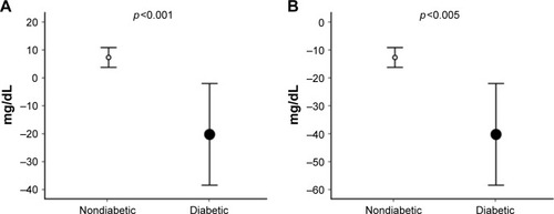 Figure 2 Comparison of the magnitude of the intervention effect on blood glucose (calculated as Δ = post-intervention value − pre-intervention value) between groups, presented with corresponding SD.