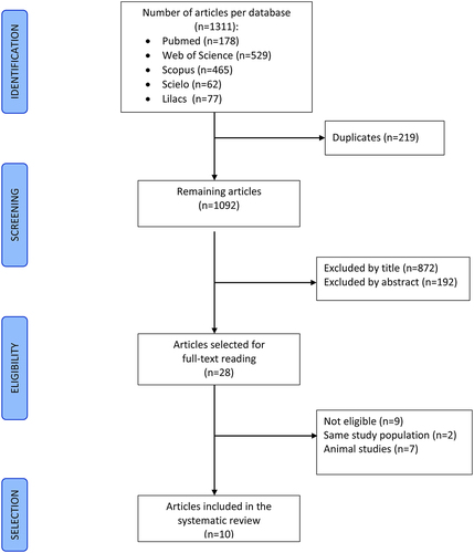 Figure 3. Flowchart of article selection for the systematic review.