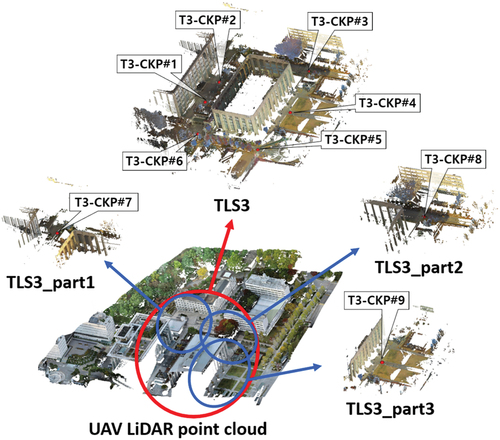 Figure B1. UAV LiDAR point cloud, TLS point clouds, and CKPs distribution: the UAV LiDAR point cloud, captured by a DJI Matrice 300 L1, was georeferenced using six GCPs. Horizontal and vertical geolocation accuracies are 5.6 cm and 2.8 cm, respectively. TLS point clouds were captured using a Leica BLK360 imaging laser scanner. TLS3 is comprised of 14 TLS stations registered using Leica Cyclone software. TLS3_part1–3 refers to one of the stations that constitute TLS3. The collection of CKPs was conducted using a Leica GS18T GNSS RTK rover.