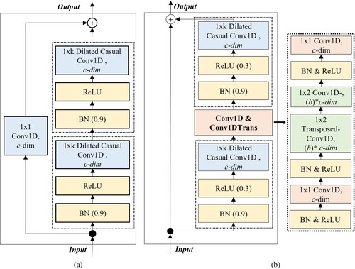 Figure 5. The structure of residual blocks. (a) is the convolutional RB. (b) is the TRB (stride = 1). Inspired by the ideas, we provide a TRB in ScTCN to extract symbol characteristics of loading and adjusting features effectively, as shown in Figure 5b. The detailed structure of the TRB is as follows.