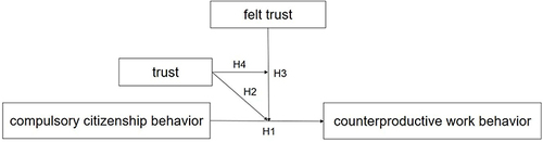 Figure 1 Theoretical model. Hypotheses and conceptual model regarding the nonlinear effect of compulsory citizenship behavior on counterproductive work behavior.