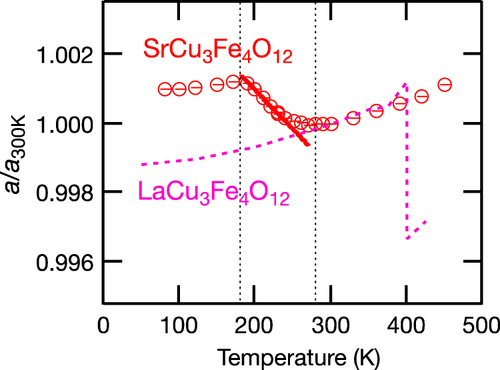 Figures 2. Temperature dependence of lattice constants of LaCu3Fe4O12 and SrCu3Fe4O12 determined by XRD measurements. Reproduced with permission from [Citation21], copyright 2011 John Wiley and Sons.