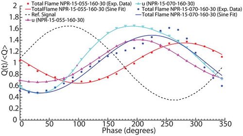 Figure 6. Comparison of the normalized global heat release variation evaluated from OH* chemiluminescence images for flames NPR-15-055-160-30 and NPR-15-070-160-30.