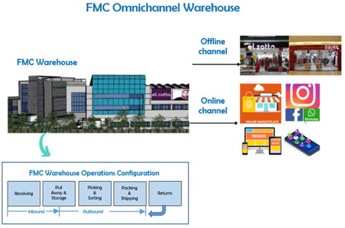 Figure 6. Overview of FMC fashion omnichannel warehouse activities.Source: The author’s analysis (2021).