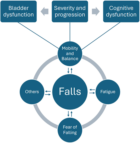 Figure 2 Factors associated with falls in Multiple Sclerosis.