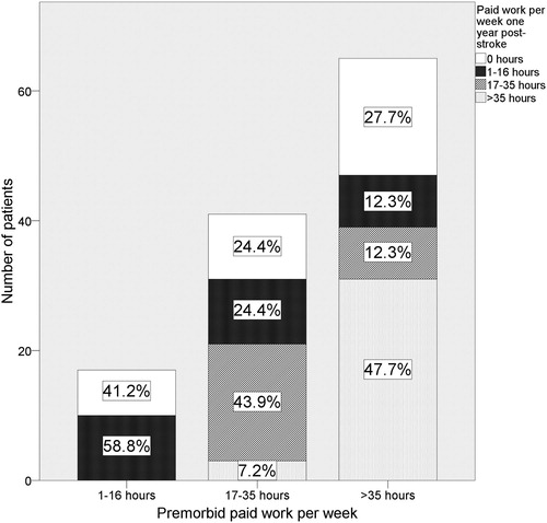 Figure 1. Flow of occupation throughout one-year post-stroke.