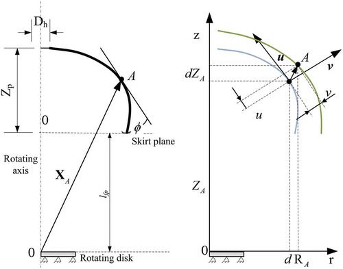 Figure 2. Position and displacement of the parachute.