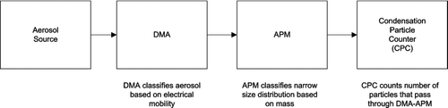 FIG. 1 Typical DMA-APM setup indicating units and functions of each unit.