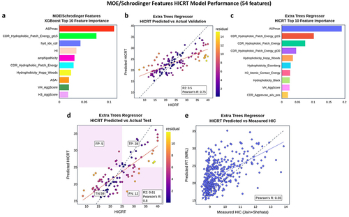 Figure 3. HICRT dataset – top model regression performance.
