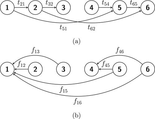 Figure 4. A schematic representation of (a) the state transitions and (b) fertilities in the model described in Example 3.2.