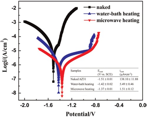 Figure 8. Polarization curves [Citation33].