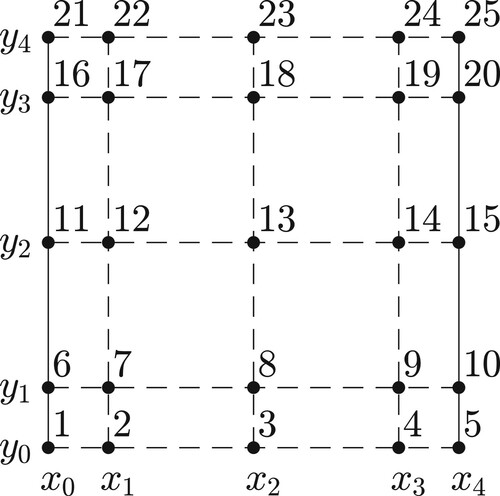 Figure 3. Example of grid, for n = 4, enumerated in accordance with Equation (Equation42(42) ℓ=i+j(n+1)+1,i=0,1,…,n,j=0,1,…,n.(42) ), i.e, lexicographic order.