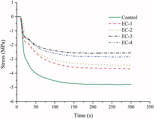 Figure 4. Polymerization shrinkage-stress curve of tested groups (Table 1) measured at room temperature.
