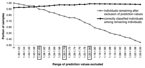 Figure 1. The portion of correctly classified specimens depends on the exclusion of spectra with ambiguous prediction values, exemplified by the F8 females. The thin line shows the increasing loss of individuals with increasing range of excluded prediction values, the bold line shows the corresponding increase in correct classification. Exclusion ranges in boxes are discussed in the text.