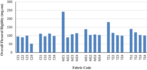 Figure 3. Overall flexural rigidity values of fabrics.