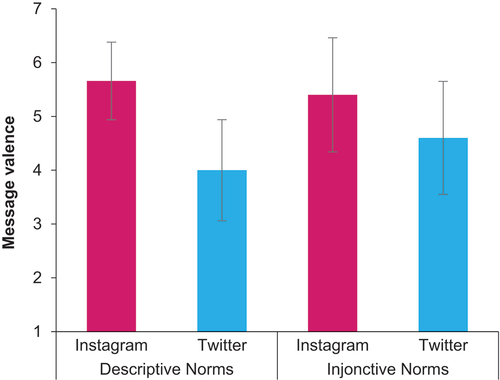 Figure 2. Descriptive and injunctive norms for Twitter and Instagram (experiment 1a).