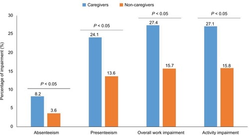 Figure 2 Work productivity and activity impairment, assessed using the Work Productivity and Impairment questionnaire, among caregivers and non-caregivers in the 2013 wave of the National Health and Wellness Survey.