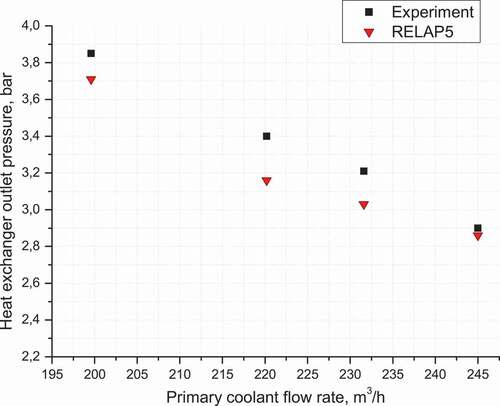 Figure 11. Heat exchanger outlet pressure versus primary coolant flow rate.