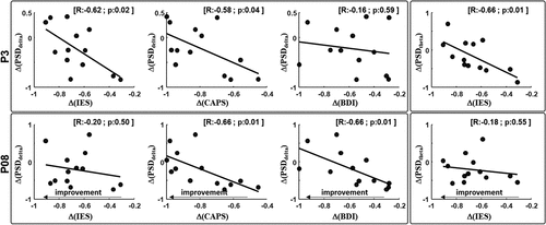 Figure 3. Correlation analysis.