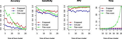 Figure 3. Simulation results: Accuracy, Sensitivity, Positive predicted value (PPV) and calculation time (second) of proposed (PTNS), Circular-, and Flex-scan approaches.