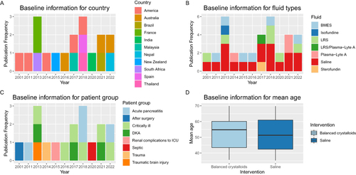 Figure 2 The transitivity of potential effect modifiers. (A) The geography information of all included trials. (B). The frequency of fluid types published in clinical trials. (C). The frequency of patient groups published in clinical trials. (D) The mean age of all included patients.